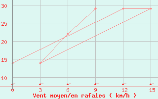 Courbe de la force du vent pour Zestafoni