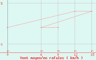 Courbe de la force du vent pour Badalgachhi