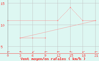 Courbe de la force du vent pour Furmanovo