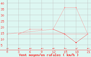 Courbe de la force du vent pour Gigant