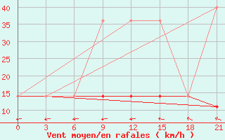 Courbe de la force du vent pour Konstantinovsk