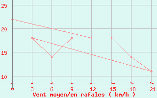 Courbe de la force du vent pour Jaskul