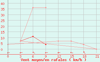 Courbe de la force du vent pour Vysnij Volocek