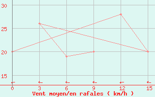 Courbe de la force du vent pour Gander Int. Airport, Nfld.