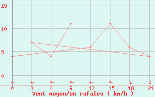 Courbe de la force du vent pour Beja / B. Aerea