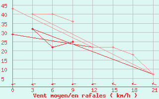 Courbe de la force du vent pour Zizgin