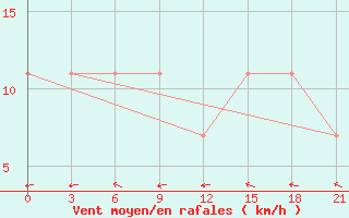 Courbe de la force du vent pour Furmanovo