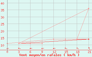 Courbe de la force du vent pour Lyntupy