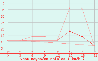 Courbe de la force du vent pour Maksatikha