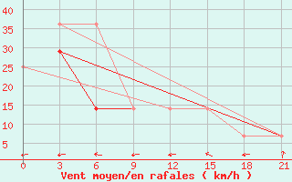 Courbe de la force du vent pour Cape Svedskij