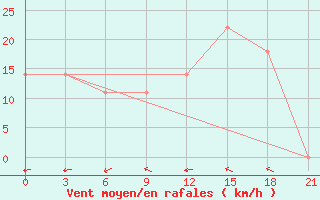 Courbe de la force du vent pour Nikel