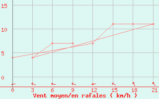 Courbe de la force du vent pour Koslan