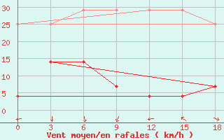 Courbe de la force du vent pour Jixi
