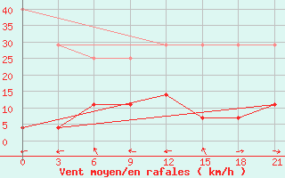 Courbe de la force du vent pour Xining