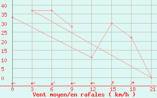 Courbe de la force du vent pour In Salah