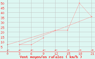 Courbe de la force du vent pour Zestafoni