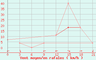 Courbe de la force du vent pour Bitola