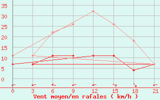 Courbe de la force du vent pour Palanga