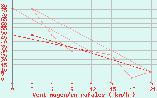 Courbe de la force du vent pour Kutaisi