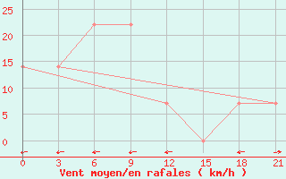 Courbe de la force du vent pour Kutaisi