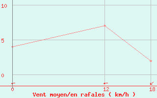 Courbe de la force du vent pour Januaria