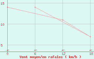 Courbe de la force du vent pour Kolezma