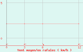 Courbe de la force du vent pour Okhaldhunga