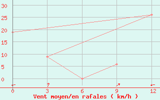 Courbe de la force du vent pour San Juan / Int., Puerto Rico