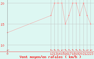 Courbe de la force du vent pour Vigie