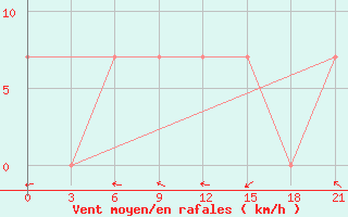 Courbe de la force du vent pour Baiji