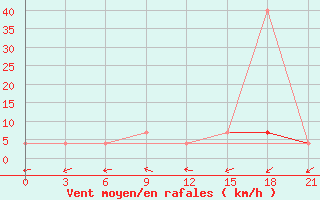 Courbe de la force du vent pour Trubcevsk
