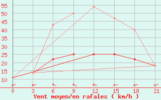 Courbe de la force du vent pour Yusta