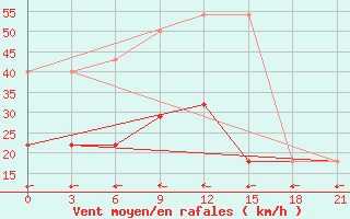 Courbe de la force du vent pour Iki-Burul