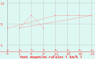 Courbe de la force du vent pour Reboly