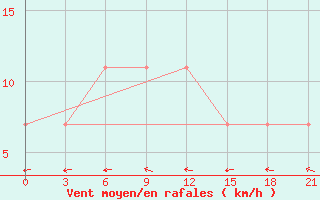 Courbe de la force du vent pour Danilovka