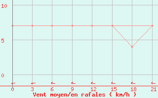 Courbe de la force du vent pour Pitlyar