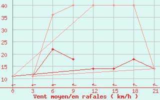 Courbe de la force du vent pour Riga