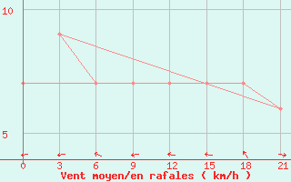 Courbe de la force du vent pour Fort Vermilion