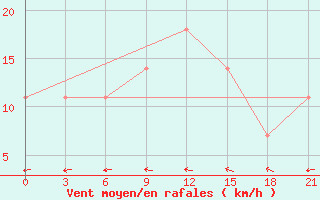 Courbe de la force du vent pour Puskinskie Gory