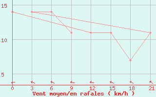 Courbe de la force du vent pour Remontnoe