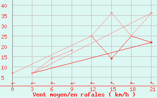 Courbe de la force du vent pour Orsa