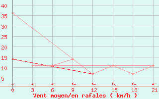 Courbe de la force du vent pour Nizhnesortymsk