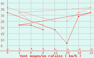 Courbe de la force du vent pour Matad