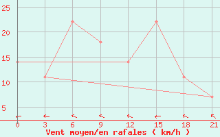 Courbe de la force du vent pour Kocubej