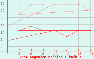 Courbe de la force du vent pour Nanyang