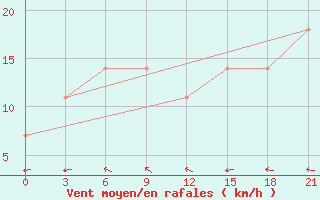 Courbe de la force du vent pour Buguruslan