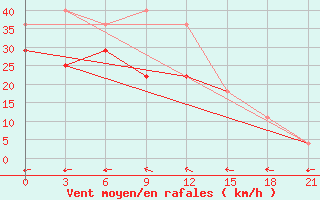 Courbe de la force du vent pour Padany