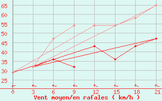 Courbe de la force du vent pour Apuka