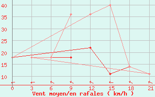 Courbe de la force du vent pour El