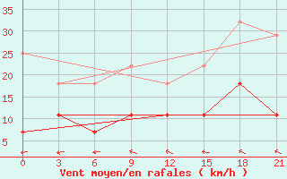 Courbe de la force du vent pour Sergac